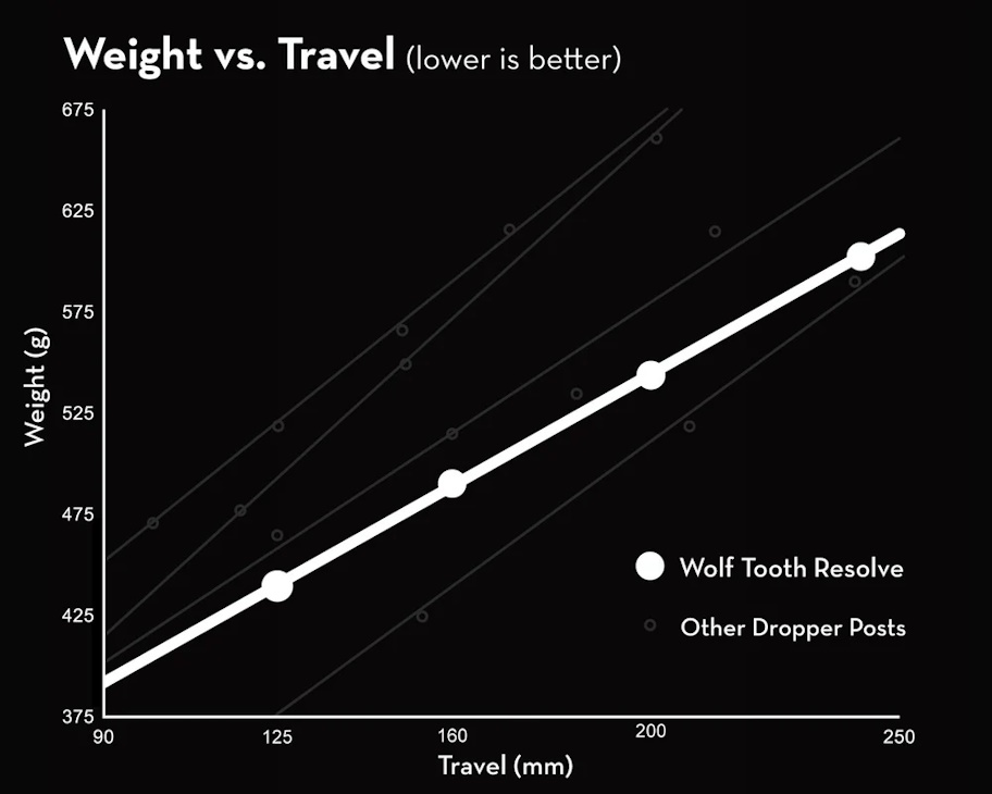 wolf_resolve_travel_vs_weight