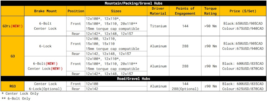 p321_g3ti_table_1